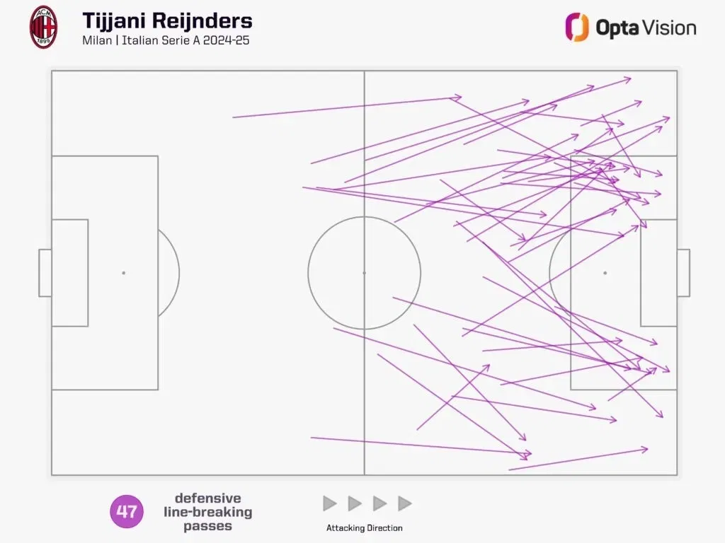 Tijjani reijnders defensive line breaking passes