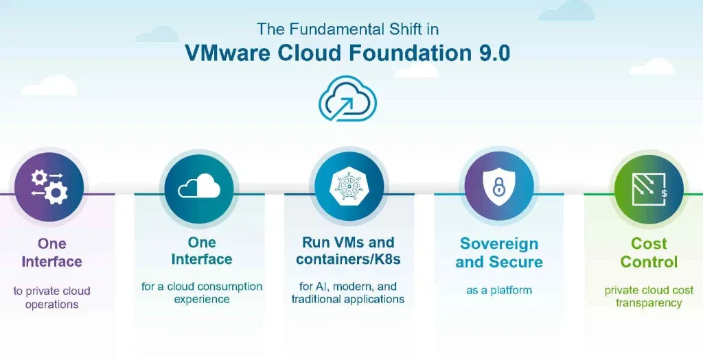 VMware Cloud Foundation