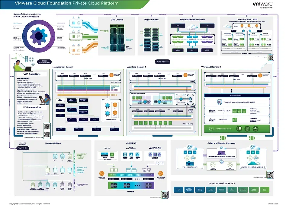 Vmware cloud foundation 2