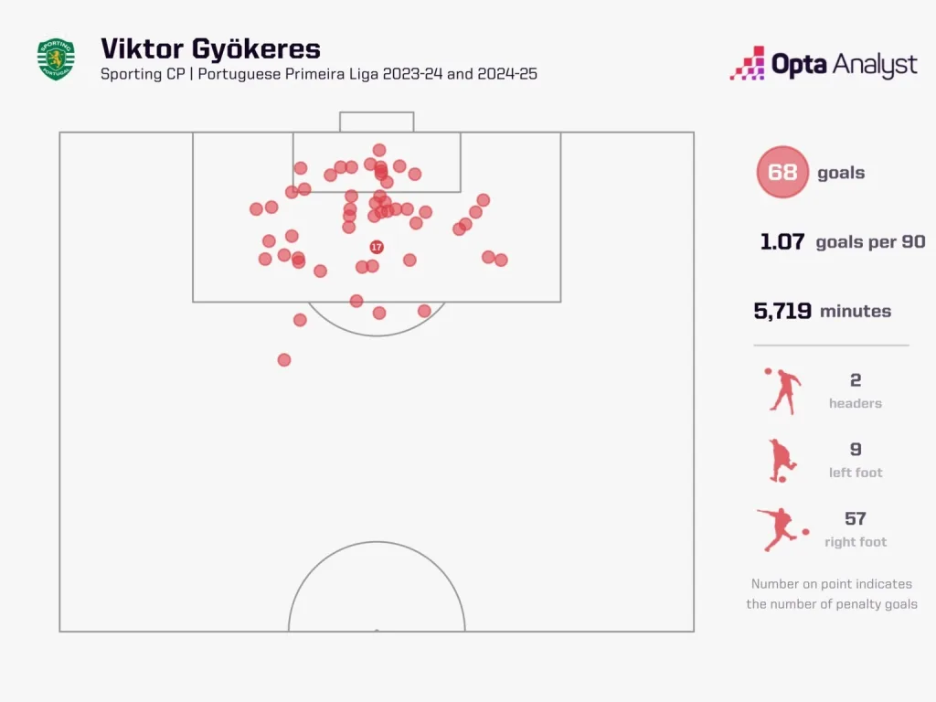 Viktor gyokeres stats