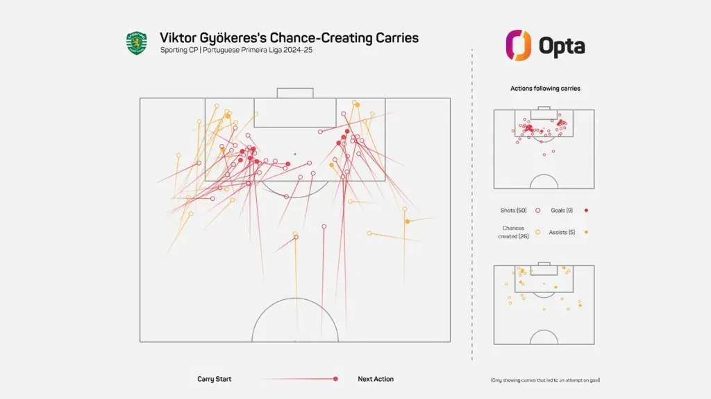 Viktor gyokeres carries