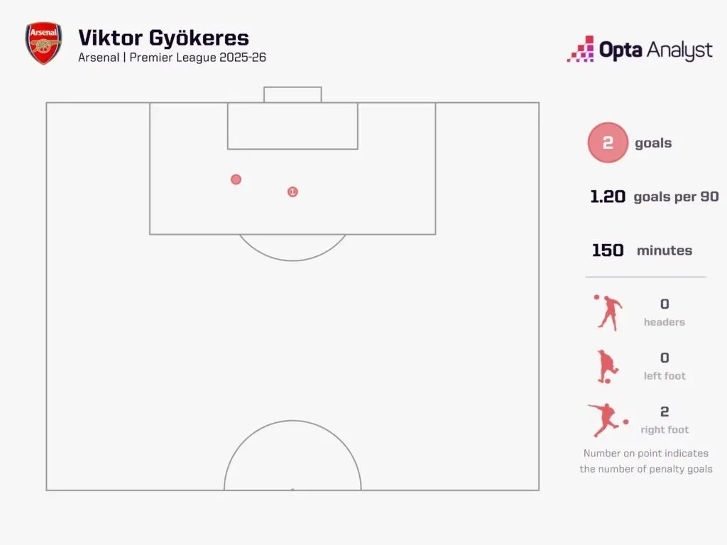 Viktor gyokeres goal map 2025 26 after two games