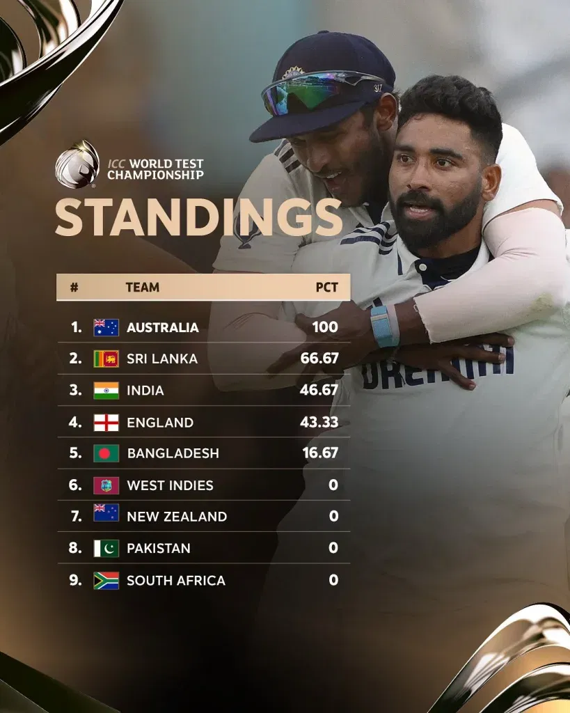 Wtc 27 rankings