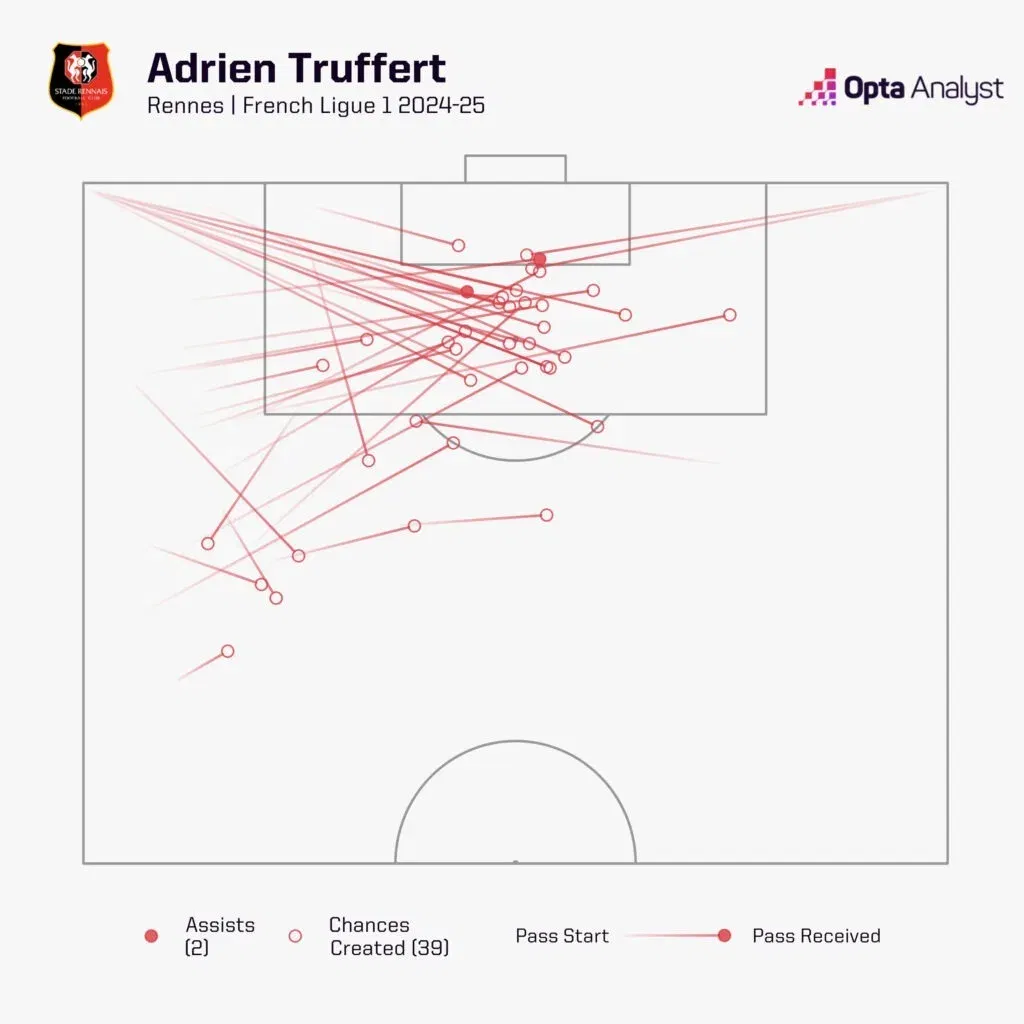 Adrien truffert chances created 2024 25