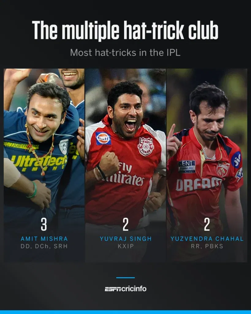 Amit mishra hat tricks
