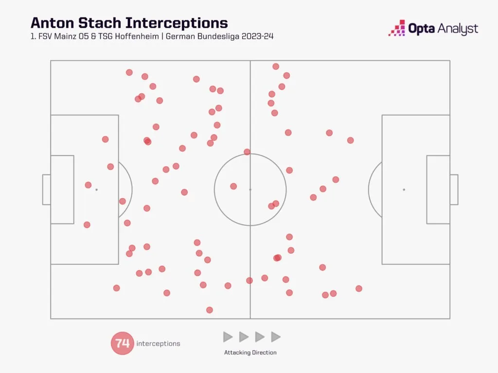 Anton stach interceptions 2023 24