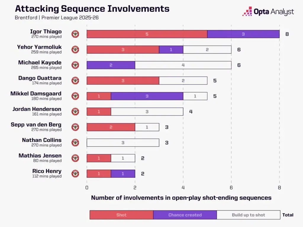 Brentford attacking sequences