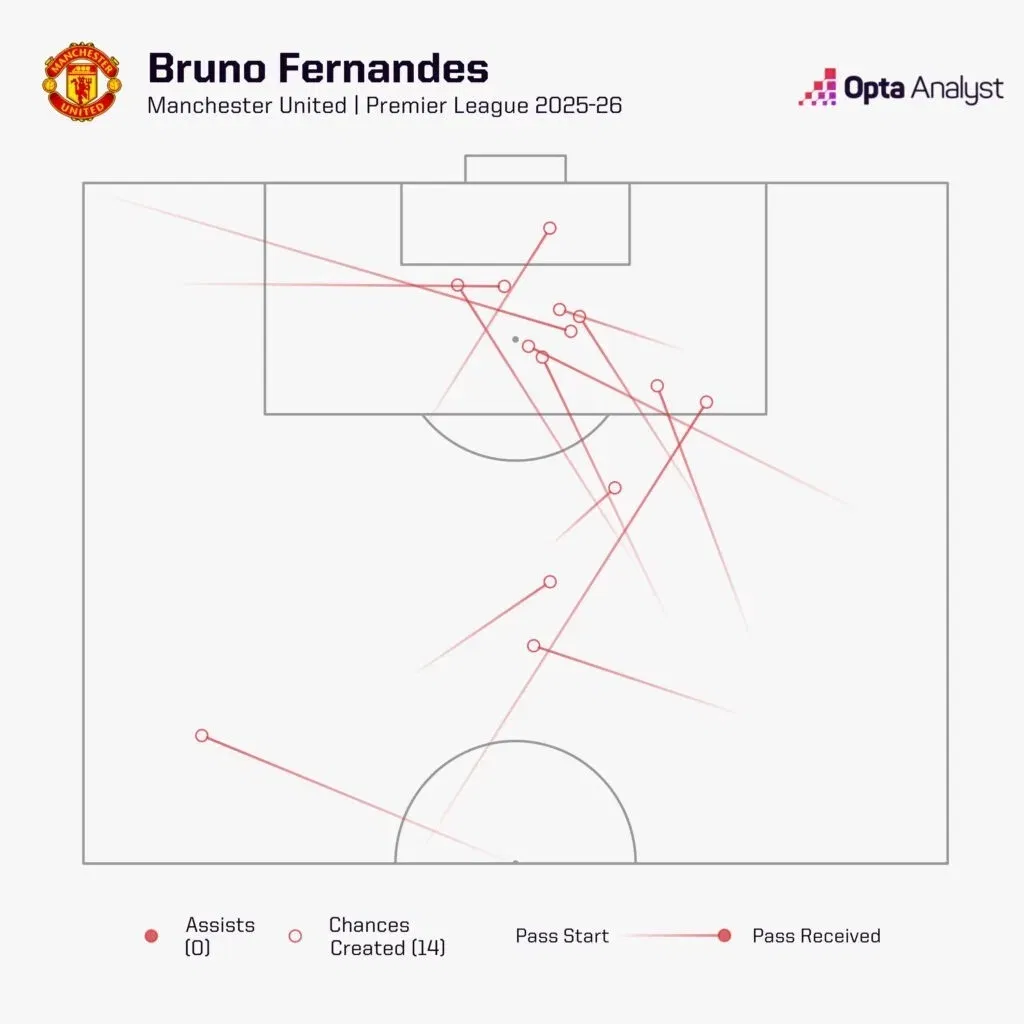Bruno fernandes chances created