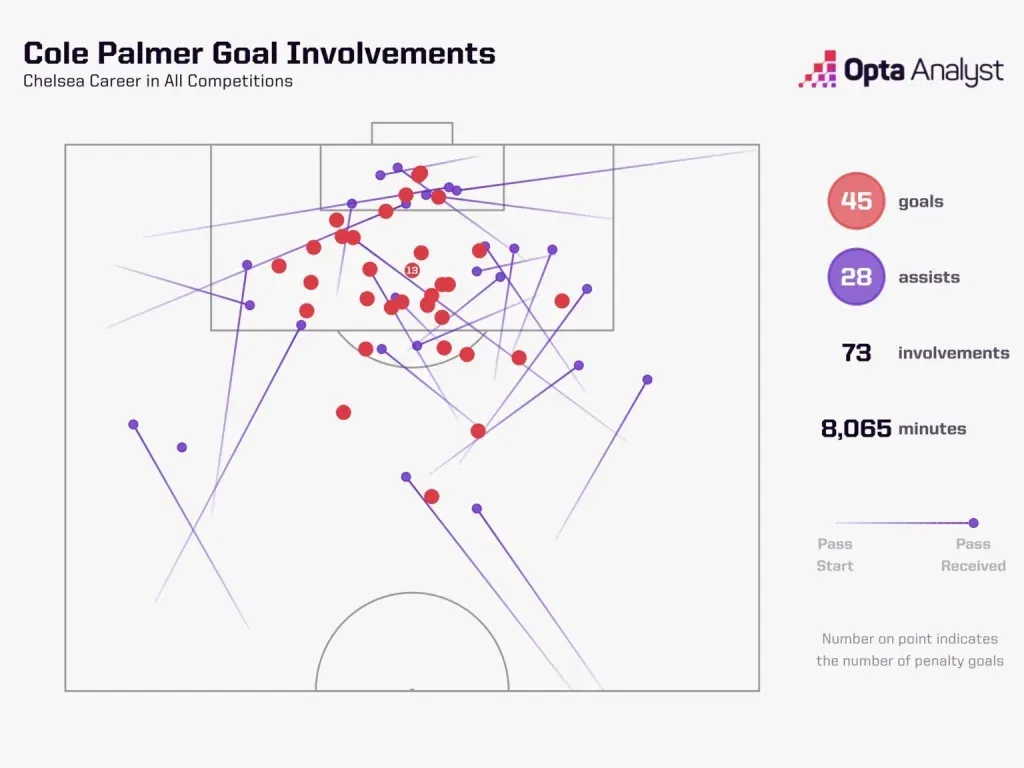 Cole palmer goal involvements for chelsea in 100 appearances