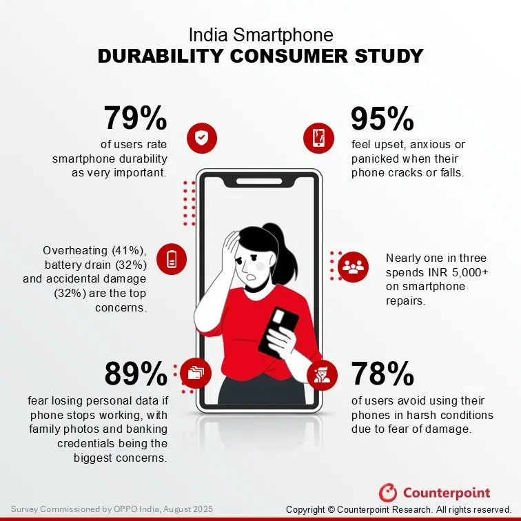 Consumer survey on smartphone durability