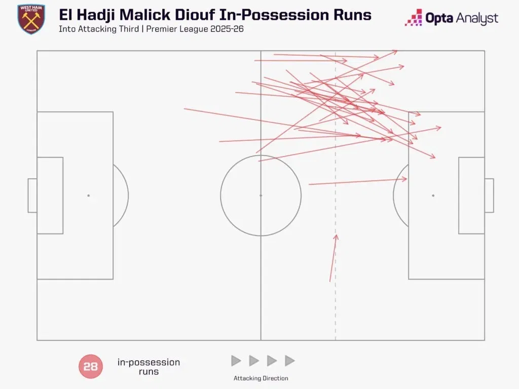 El hadji malick diouf runs into attacking third