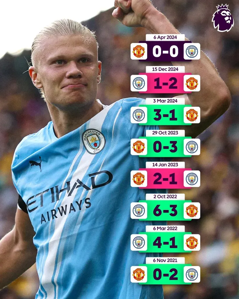 Man city form