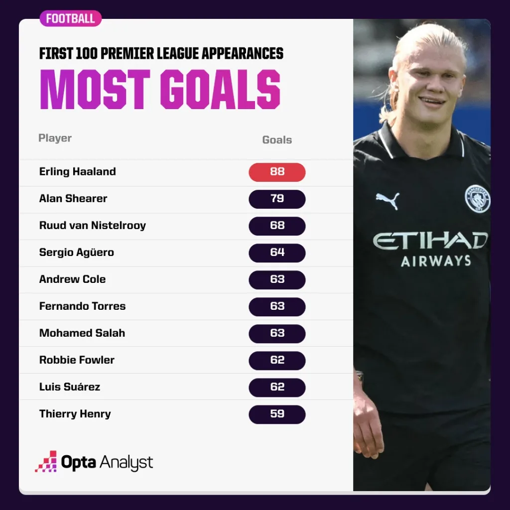 Most goals in first 100 premier league appearances