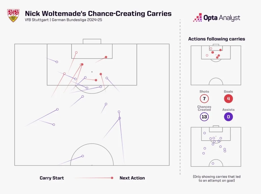 Nick woltemade attacking carries