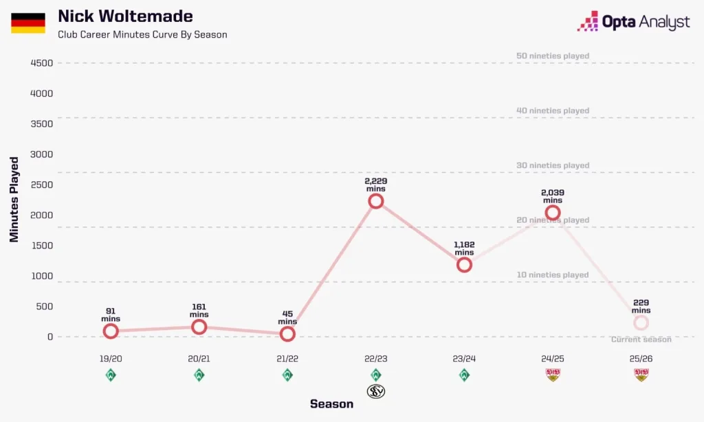 Nick woltemade minutes played