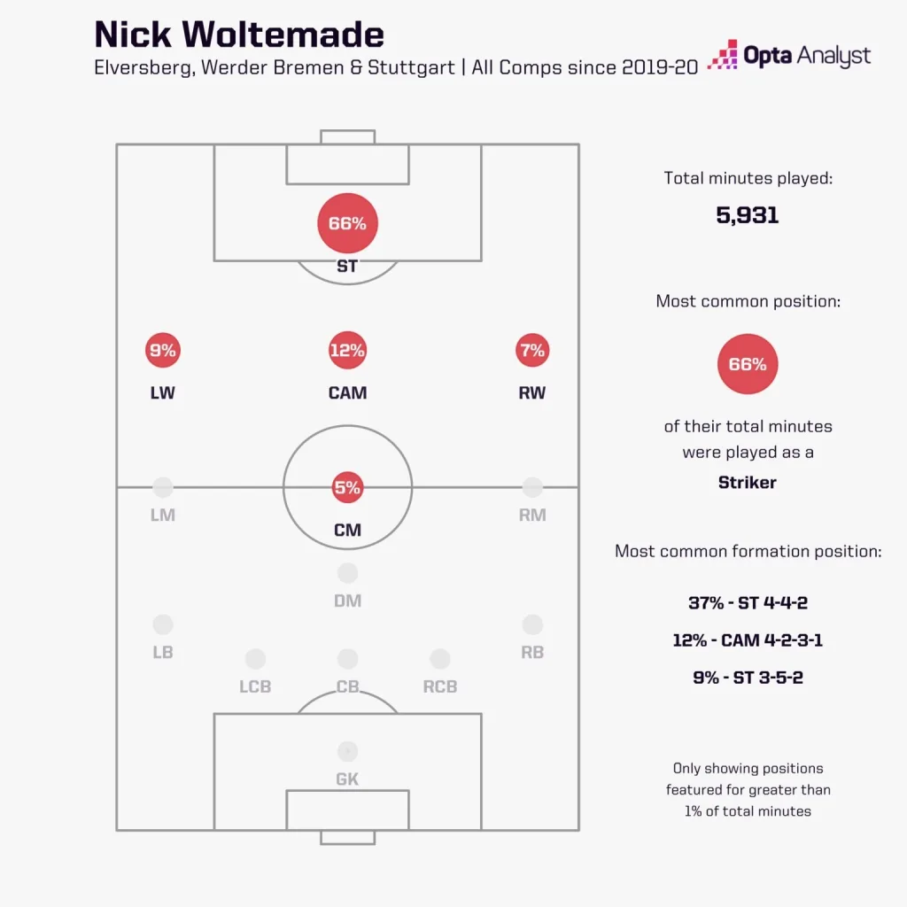 Nick woltemade positions