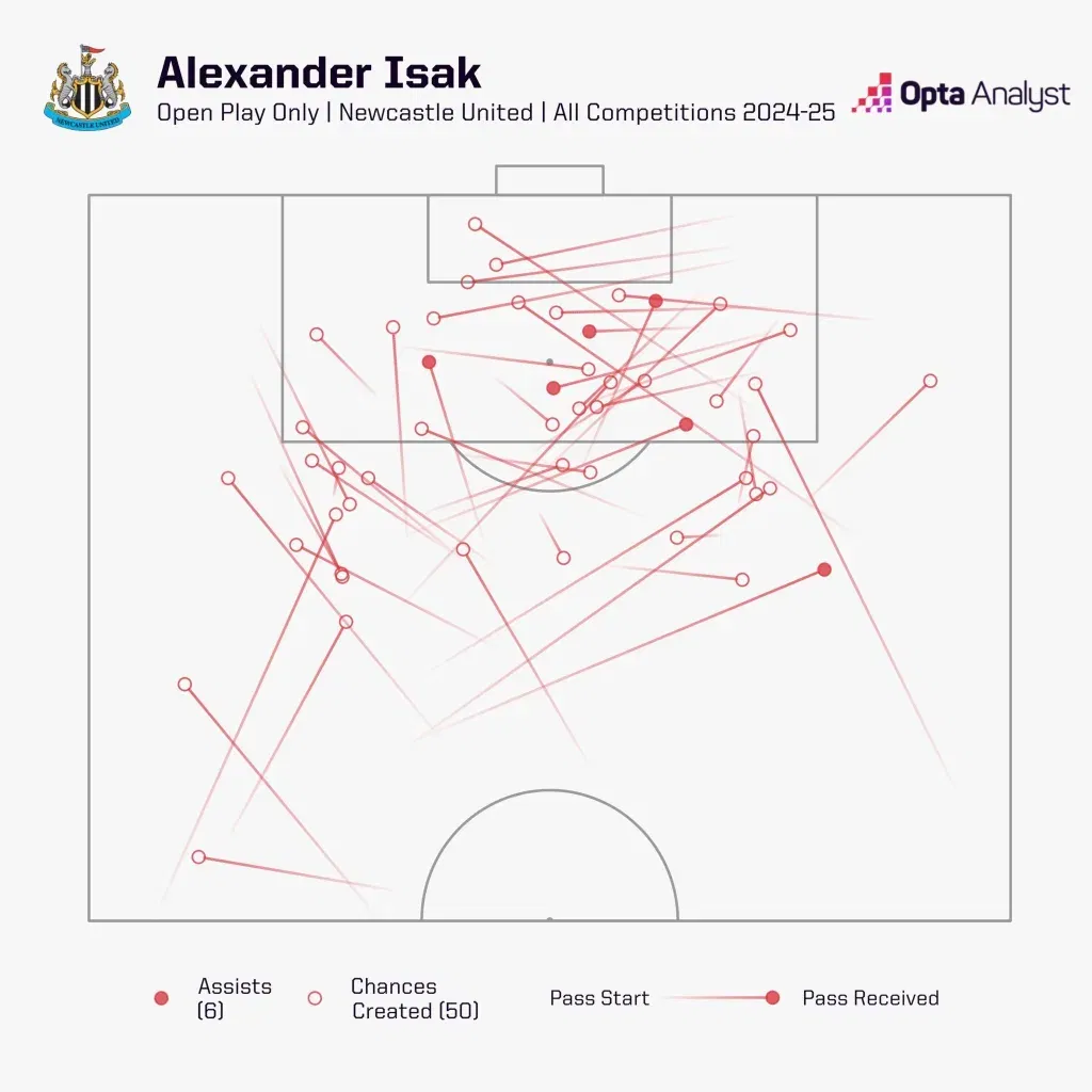 Open play chances created 2024 25 alexander isak