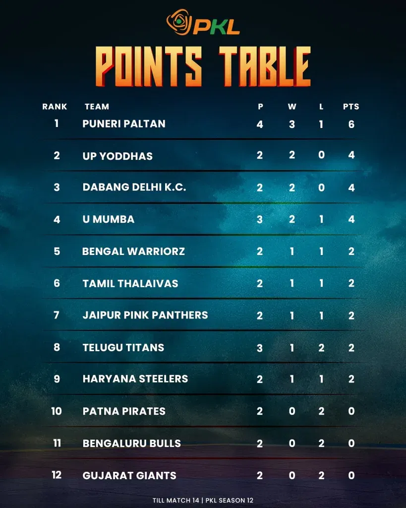 Pkl points table