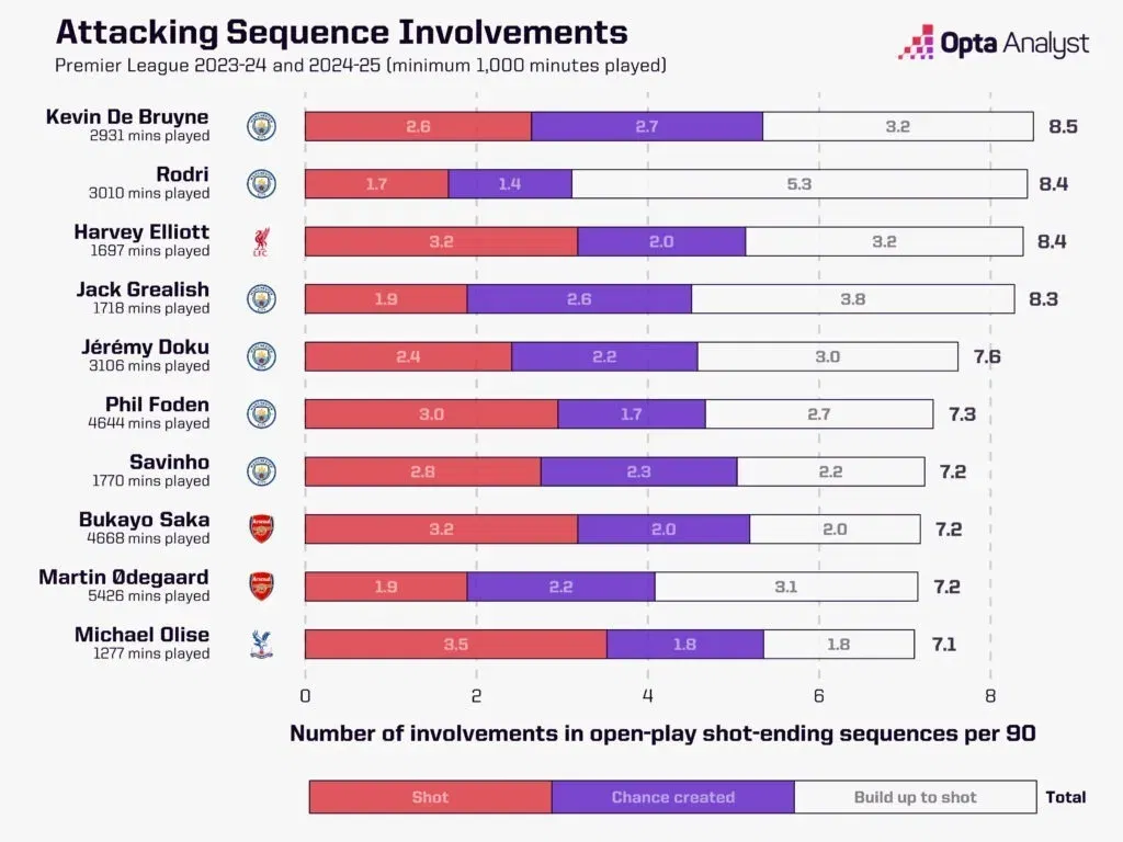 Premier league attacking sequence involvements in 2023 24 and 2024 25