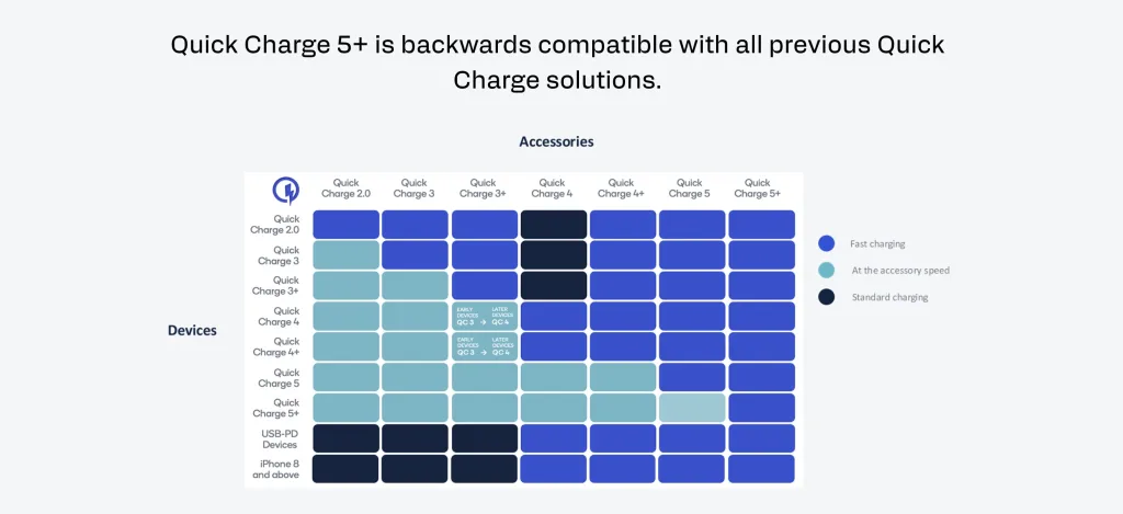 Quick charge 5 3