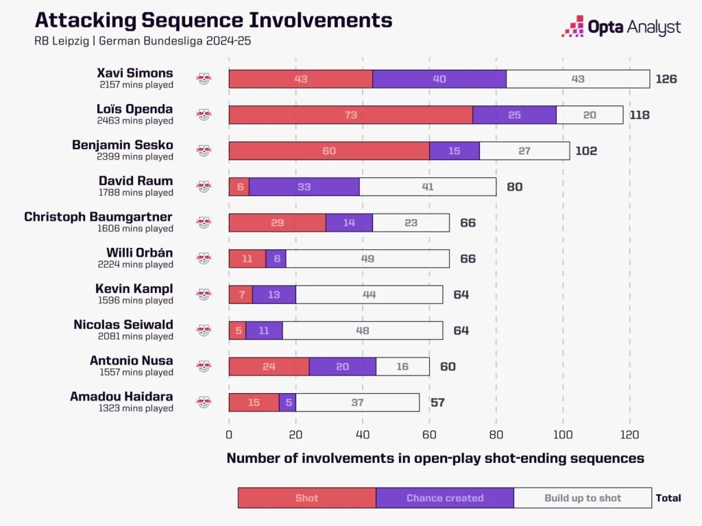 Rb leipzig attacking sequence involvements 2024 25