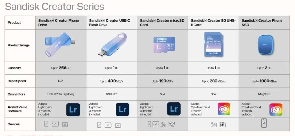 Sandisk creator series 2