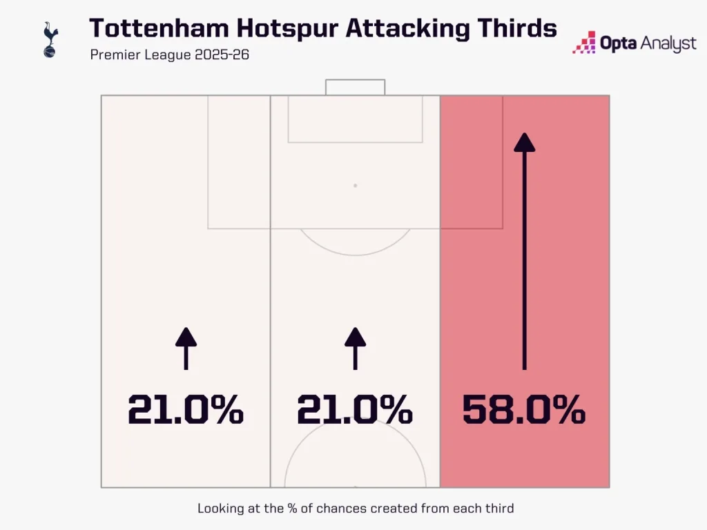 Tottenham chances created by attacking third 2025 26