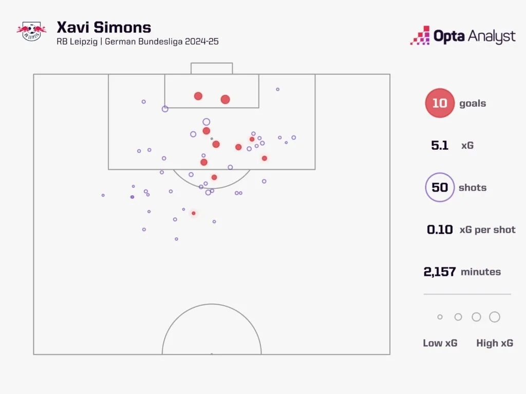 Xavi simons xg map 2024 25