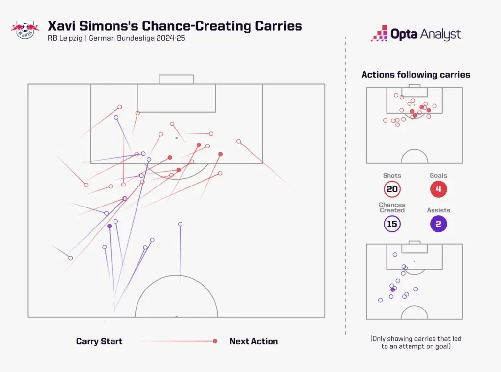 Xavi simons attacking carries 2024 25