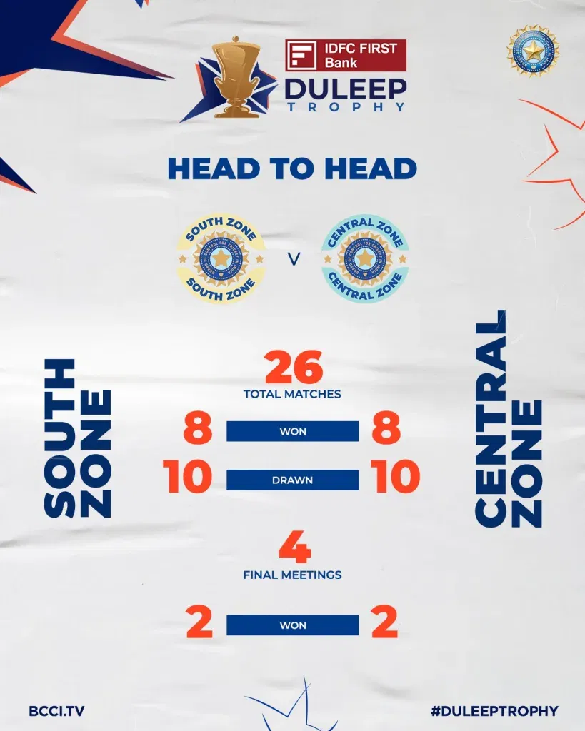Duleep Trophy Final 2025/26: Central Zone's Star-Studded Batting Takes on South Zone's Resilient Squad