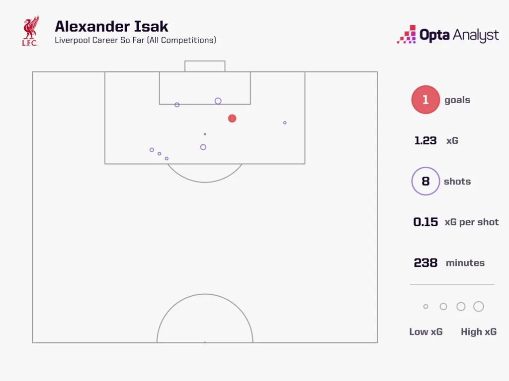 Alexander isak stats for liverpool