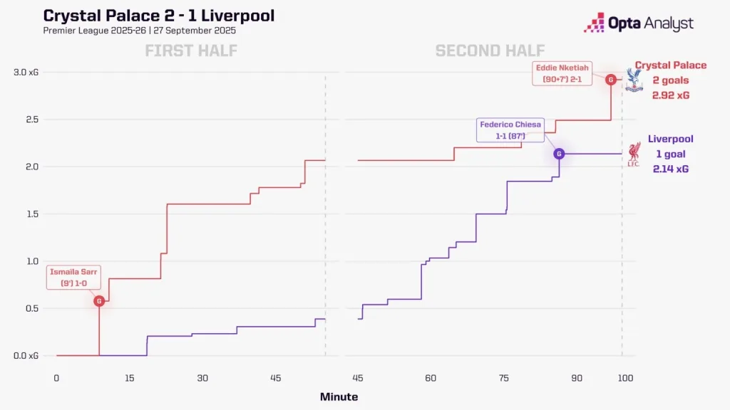 Crystal palace vs liverpool stats