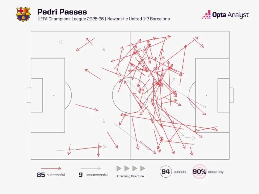 Pedri pass map vs newcastle